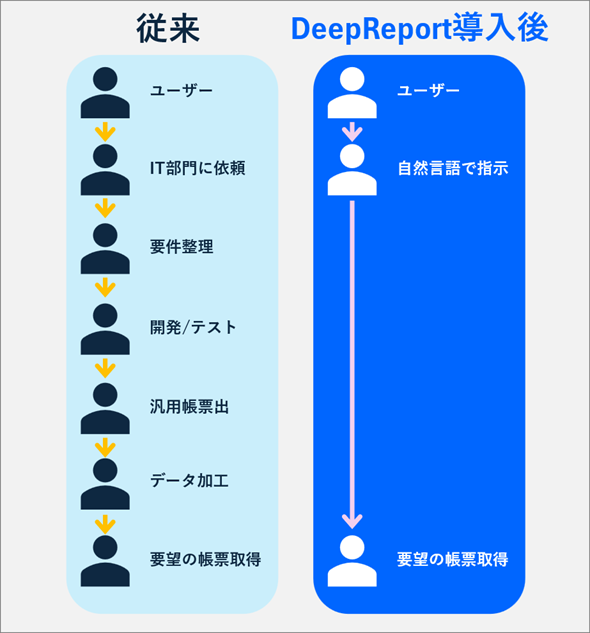 従来と導入後の比較図