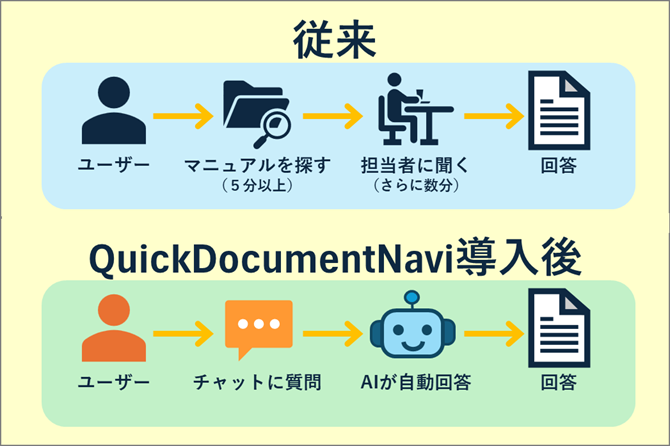 従来とQuickドキュメントNavi導入後の概要図